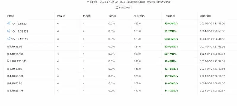 cf-speed-dns｜Cloudflare CDN 最优 IP-全知学堂