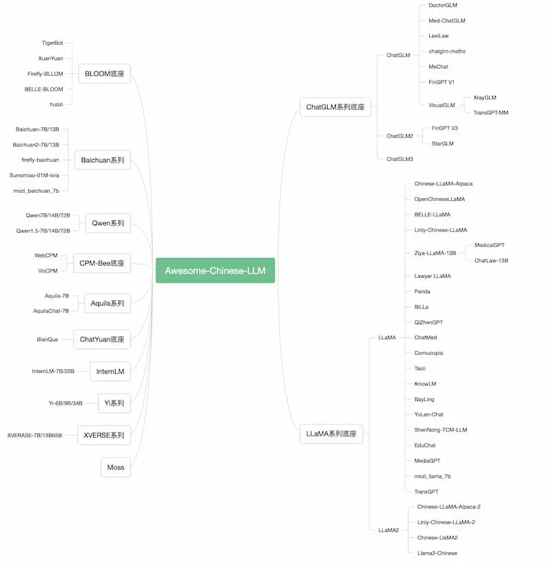 Awesome-Chinese-LLM｜中文大模型梳理-全知学堂